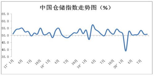 9月中国物流业景气指数56.1 ,较上月回升3.9个百分点