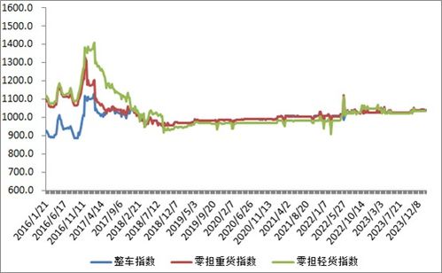 中国公路物流运价周指数报告 2024.1.19