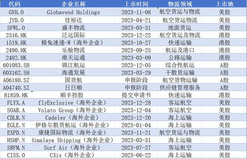 17 家企业登陆资本市场,2023 年物流企业再迎上市潮