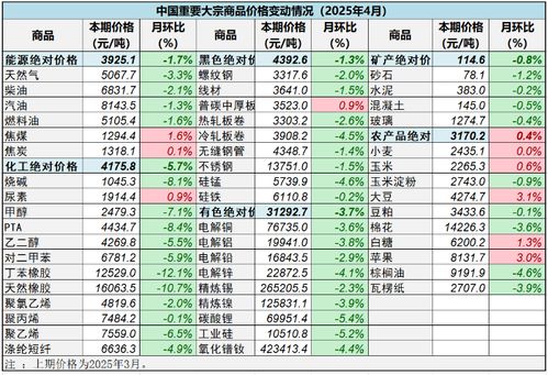 中国物流与采购联合会 4月份中国大宗商品价格指数 cbpi 为109.9点 同比下跌4.7