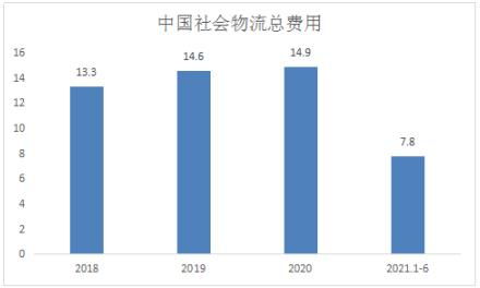 物流行业发展预测 2021中国物流信息化行业发展趋势分析