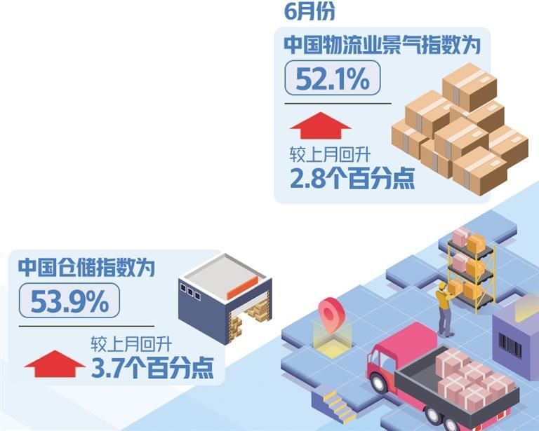 6月份物流景气指数回升
