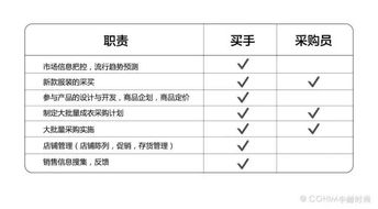 采购升级全能买手 一篇文章读懂买手与采购的区别