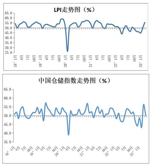 中物联发布3月份中国物流业景气指数为55.5，行业持续扩张态势稳固