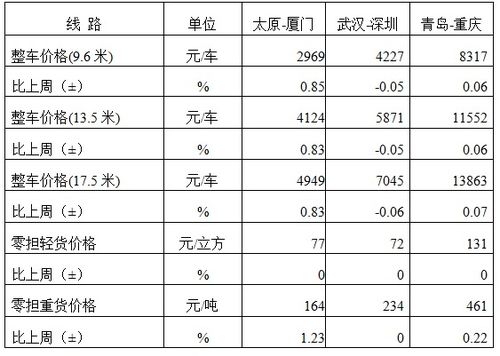 中国物流与采购联合会 2022年4月8日中国公路物流运价周指数